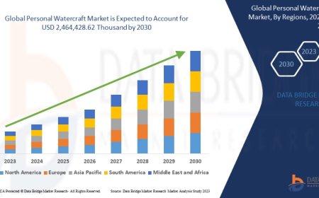 Personal Watercraft Market: Opportunities and Forecast to 2030