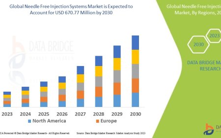 Needle Free Injection Systems Market expected to reach USD 670.77 million by 2030