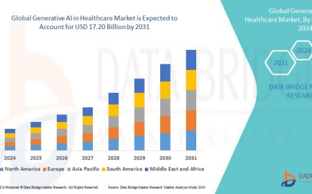 Generative AI in Healthcare Market Revenue Analysis: Growth, Share, Value, Size, and Insights