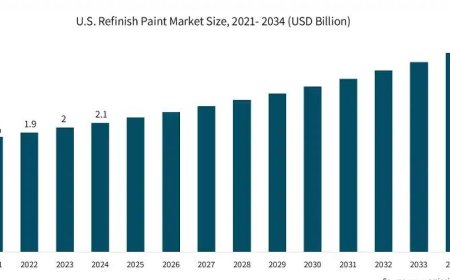 U.S. Refinished Paints Market Size, Share, Trends, Demand, Growth and Competitive Analysis