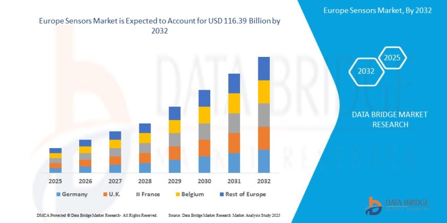 Europe Sensors Market: Powering the Future of Smart Technology and Industrial Innovation"