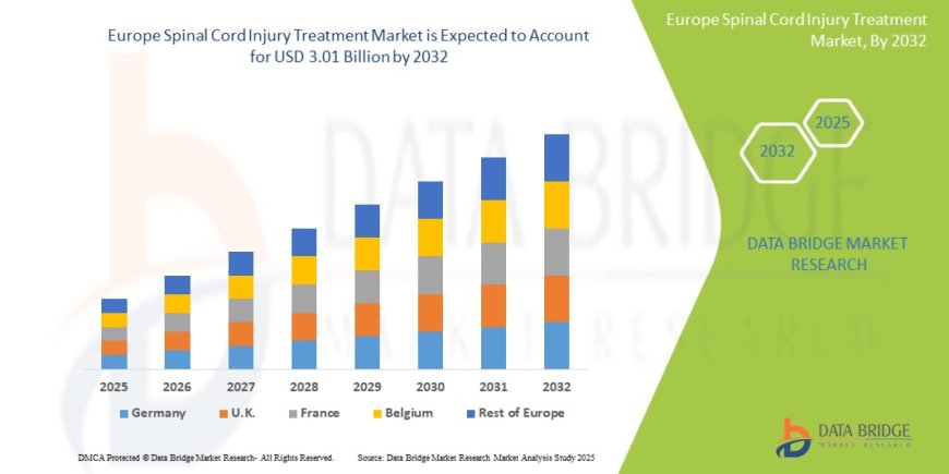 "Europe Spinal Cord Injury Treatment Market: Advancing Toward Regeneration and Recovery"