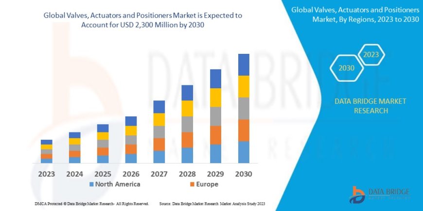 Valves, Actuators and Positioners Market : Size, Share, and Growth Opportunities 2025 –2032