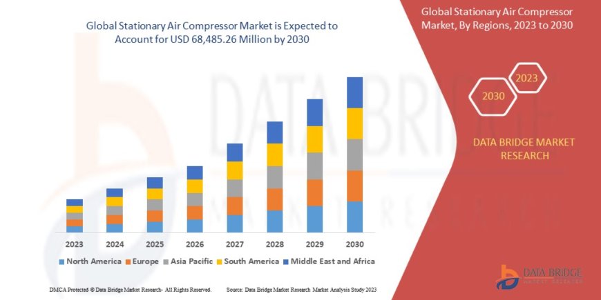 Stationary Air Compressor Market Grows Amid Expanding Industrial Manufacturing