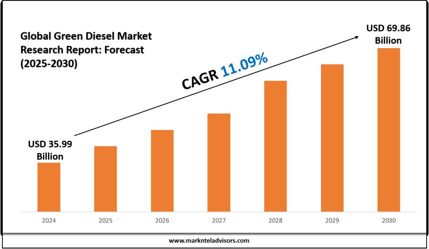 Green Diesel Market: Demand, Revenue & Forecast