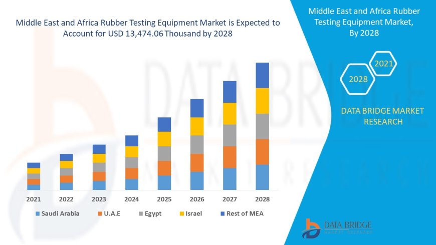 Building Quality from the Ground Up: Insights into the Middle East and Africa Rubber Testing Equipment Market