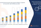 Automotive Surround View Systems Market Size, Status and Industry Outlook During 2028