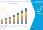 Energy Intelligence Solution Market Size, Status and Industry Outlook During 2028