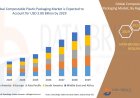 Compostable Plastic Packaging Market Size, Status and Industry Outlook During 2029