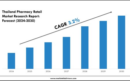Thailand Pharmacy Retail Market Volume, Trends and Growth Outlook Report 2030