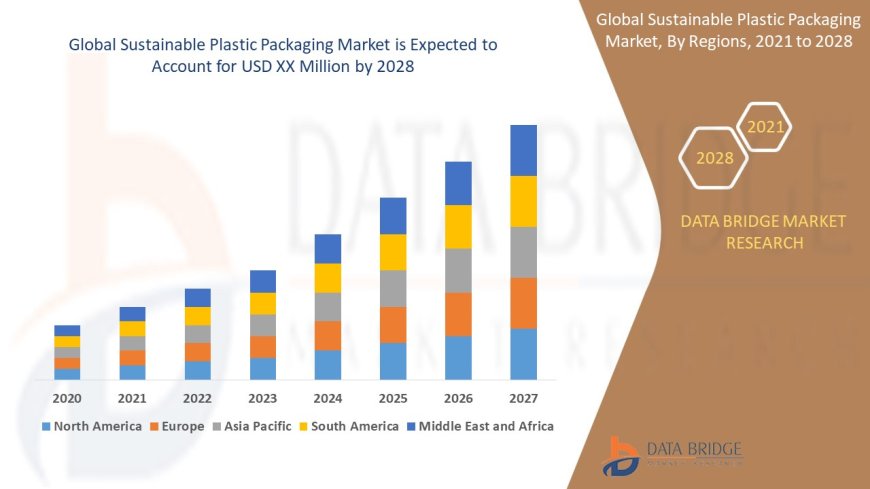 Sustainable Plastic Packaging Market Trends, Opportunities and Forecast By 2028