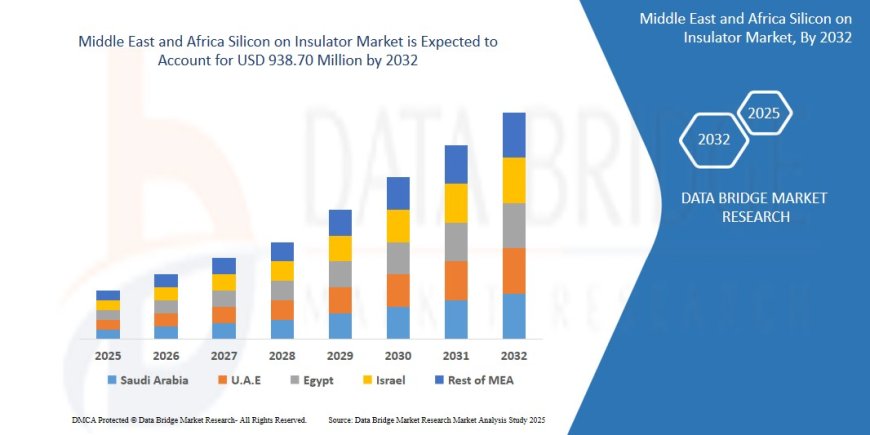 Middle East and Africa Silicon on Insulator Market Size, Share, Growth, Demand, Forecast by 2032