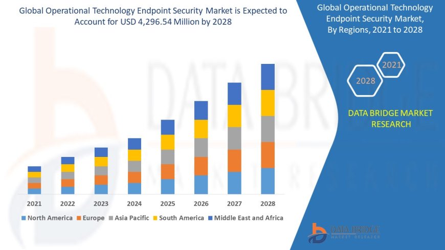 Operational Technology Endpoint Security Market Demand, Opportunities and Forecast By 2028