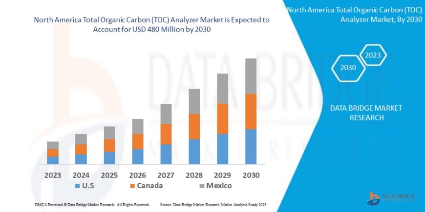 North America Total Organic Carbon (TOC) Analyzer Market Trends, Demand, Opportunities and Forecast By 2030