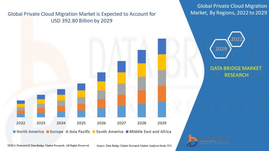 Private Cloud Migration Market Forecast to 2029: Key Players, Growth, Trends and Opportunities
