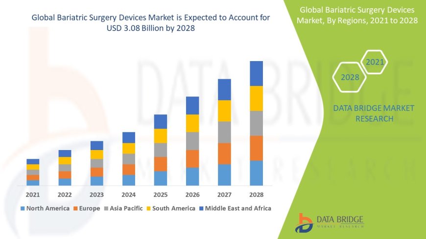 Rising Demand for Weight-Loss Solutions Spurs Growth in Bariatric Surgery Devices Market Subtitle: Technological Advancements and Obesity Epidemic Drive Industry Expansion