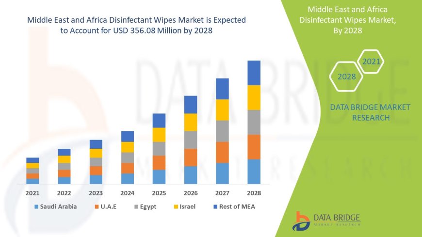 Middle East and Africa Disinfectant Wipes Market Trends: Growth, Share, Value, Size, and Analysis