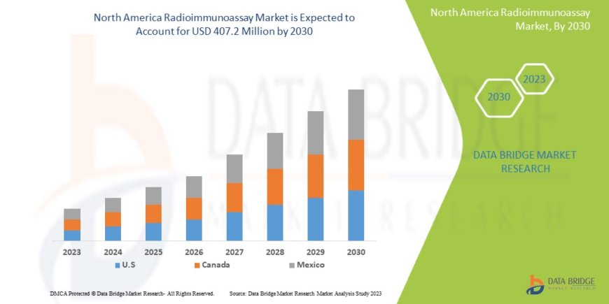 North America Radioimmunoassay Market Scope: Growth, Share, Value, Size, and Analysis By 2033