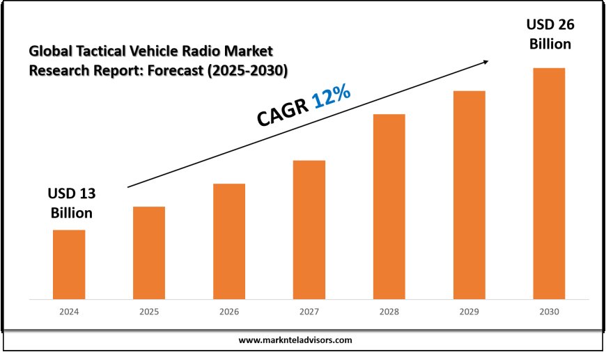 Tactical Vehicle Radio Market Overview with Growth Insights