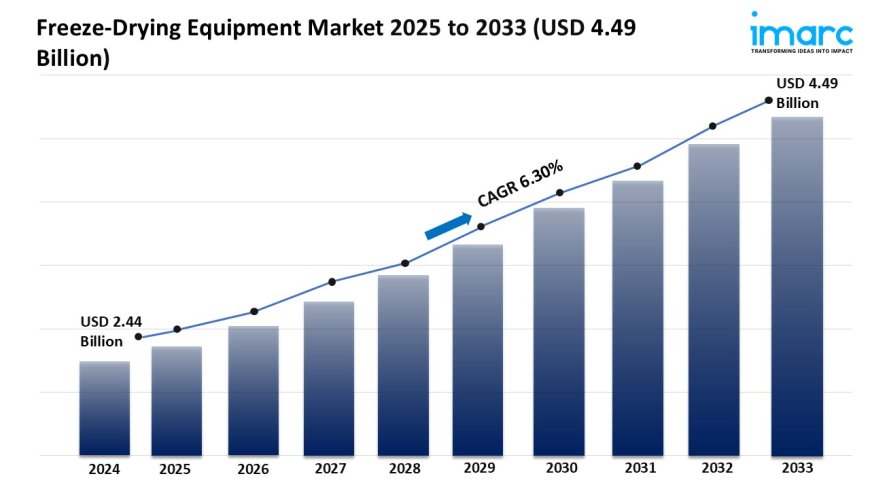 Freeze-Drying Equipment Market Trends, Growth, and Forecast 2025-2033