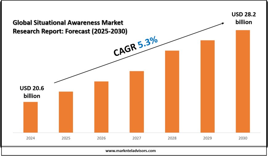 2025 Outlook: Situational Awareness Market Growth and Future Trends