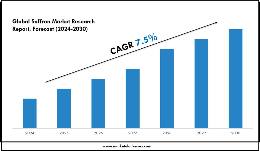 Saffron Industry Report: Size, Share and Segment Breakdown