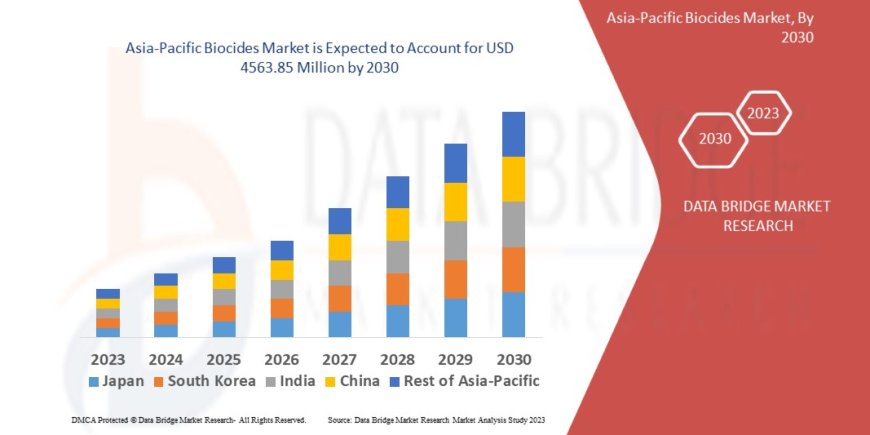 Asia-Pacific Biocides Market Future Scope: Growth, Share, Value, Size, and Analysis