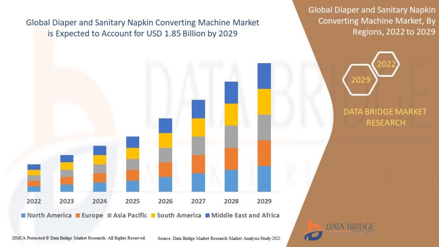 Diaper and Sanitary Napkin Converting Machine Market Analysis On Size and Industry Demand 2029