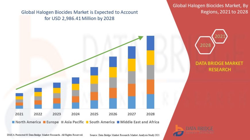 Halogen Biocides Market Analysis On Size and Industry Demand 2028