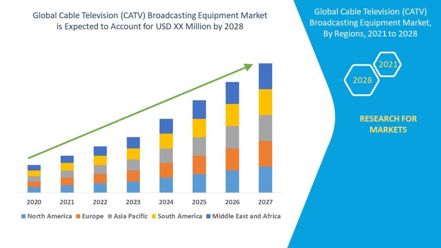 Cable Television (CATV) Broadcasting Equipment Market Analysis On Size and Industry Demand 2028