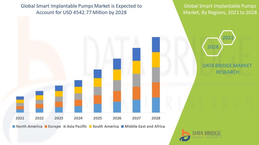 Smart Implantable Pumps Market Analysis On Size and Industry Demand 2028