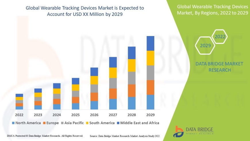 Wearable Tracking Devices Market Analysis On Size and Industry Demand 2029