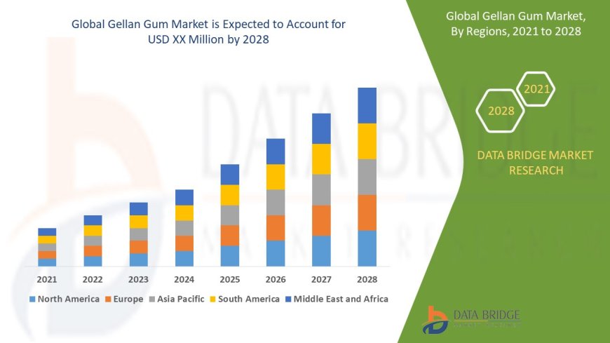 Gellan Gum Market Analysis On Size and Industry Demand 2028