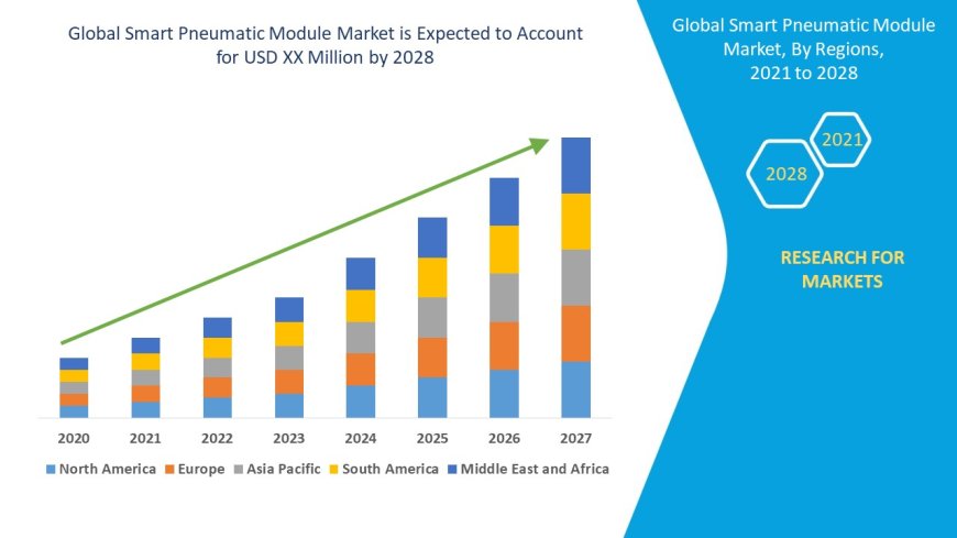 Smart Pneumatic Module Market Size, Status and Industry Outlook During 2028