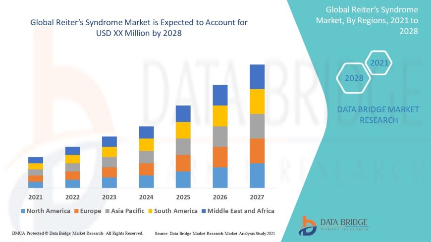 Reiter’s Syndrome Market Size, Status and Industry Outlook During 2028