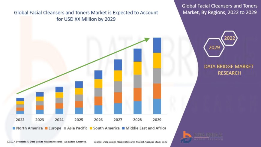 Facial Cleansers and Toners Market Size, Status and Industry Outlook During 2029