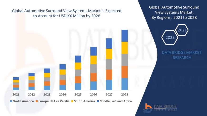 Automotive Surround View Systems Market Size, Status and Industry Outlook During 2028