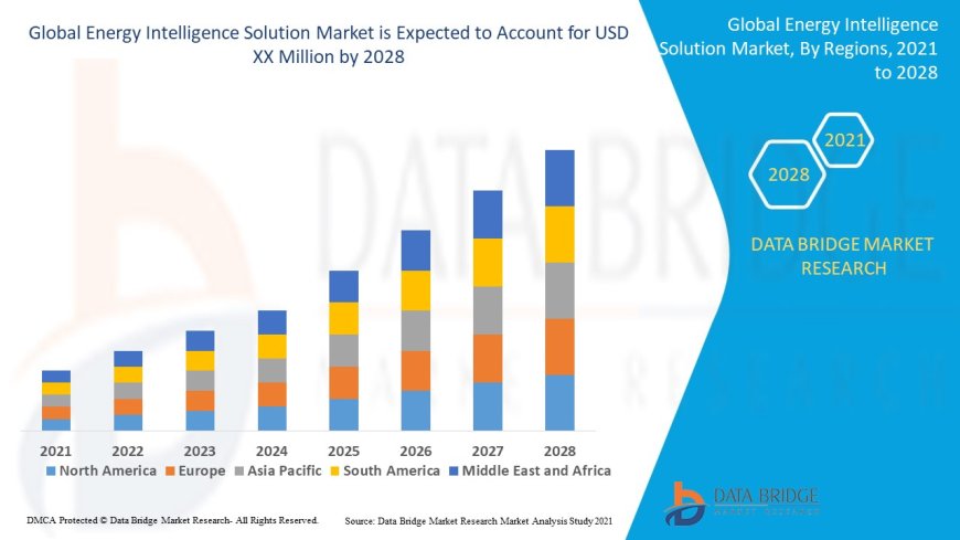 Energy Intelligence Solution Market Size, Status and Industry Outlook During 2028