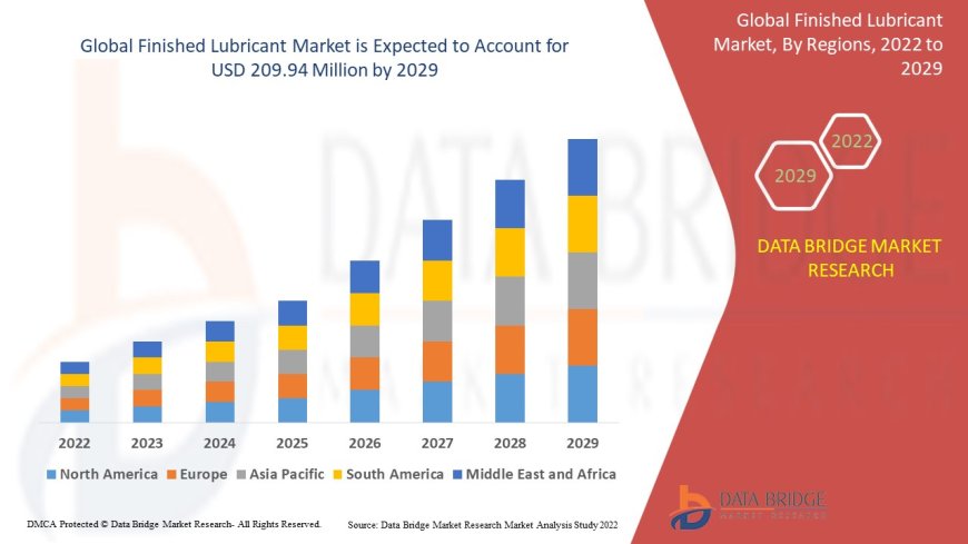 Finished Lubricant Market Size, Status and Industry Outlook During 2029