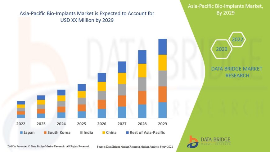 Asia-Pacific Bio-Implants Market Size, Status and Industry Outlook During 2029